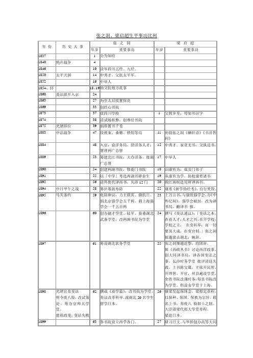 张之洞、梁启超生平事功比列