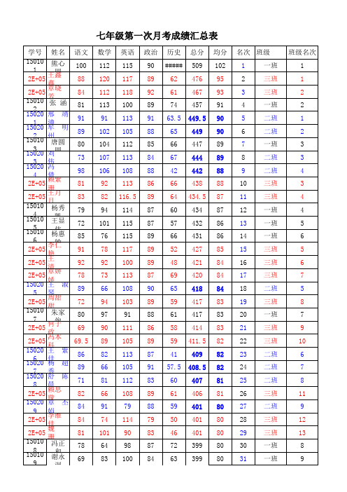 七年级成绩汇总表(第一次月考)