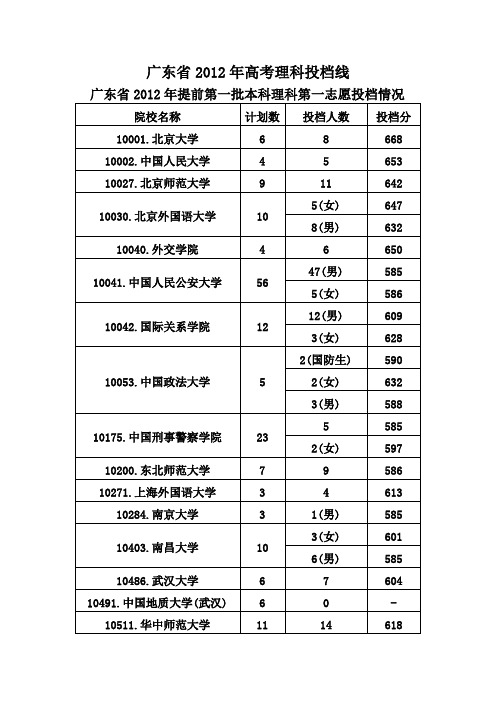 广东省2012年高考理科一本和二本A院校投档线