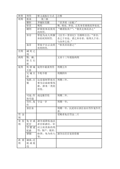 汉朝刑罚体系