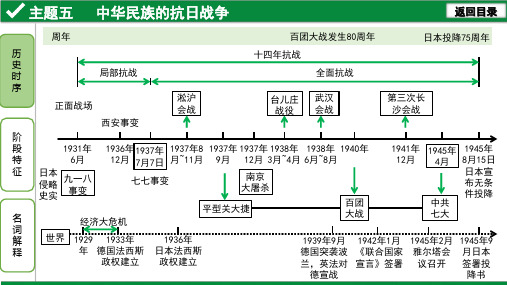 中考历史主题五   中华民族的抗日战争