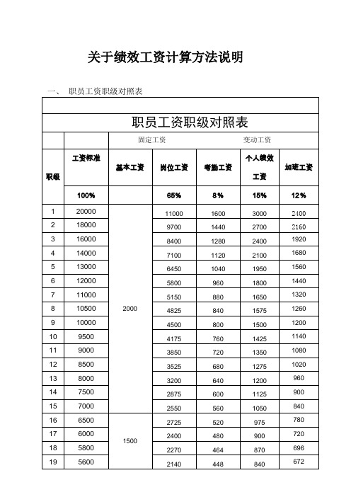 绩效工资计算方法