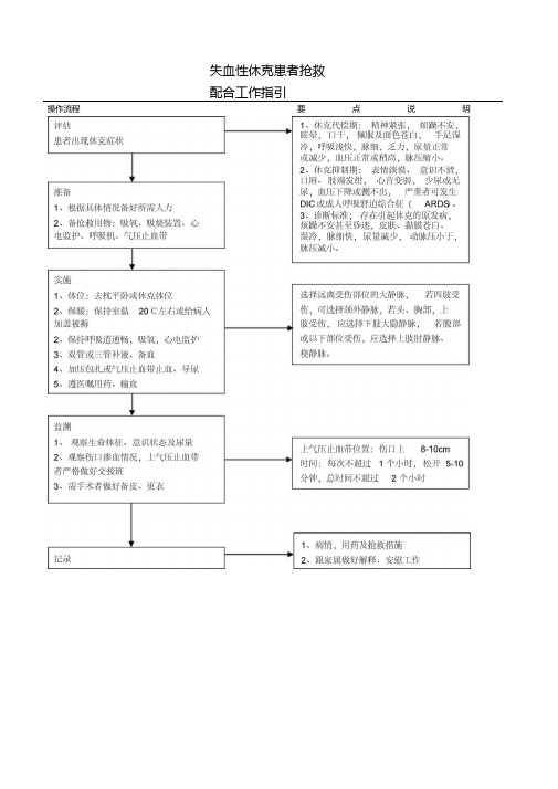 外科危重症抢救流程