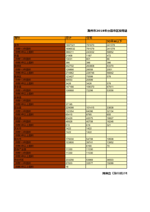 滁州市2018年琅琊南谯来安全椒定远凤阳天长明光分县市区按用途分的房屋待售情况统计