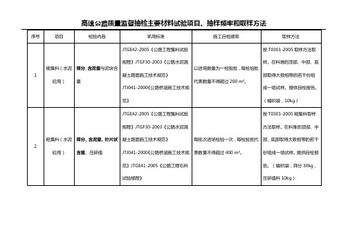 高速公路质量监督抽检材料试验项目、抽样频率和取样方法