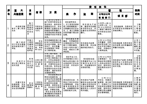 公司重大风险控制目标指标及管理方案提示点