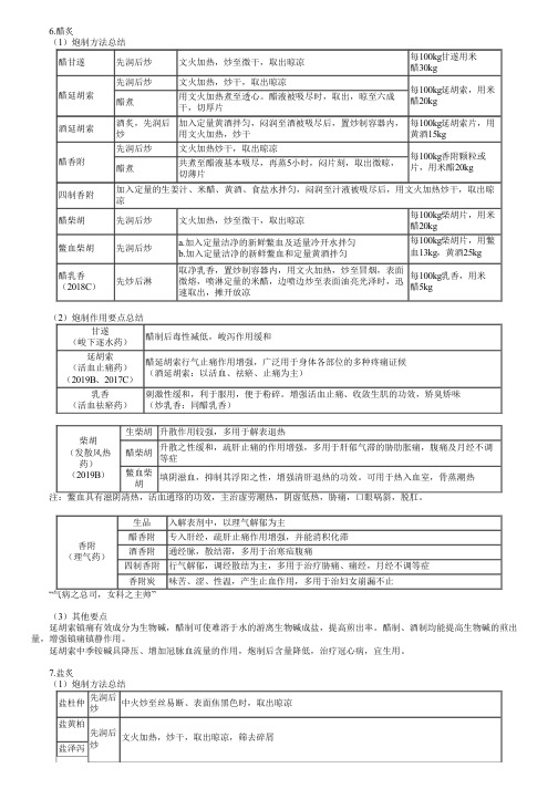 执业药师考试中药学专业知识一之炙法考点复习(二)