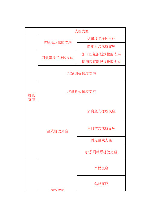 桥梁常用支座类型及特点整理总结