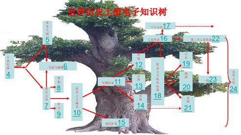 初中九年级历史上册总复习课件精品课件(人教版)