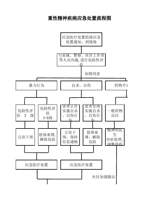 重性精神疾病应急处置流程图(实用)