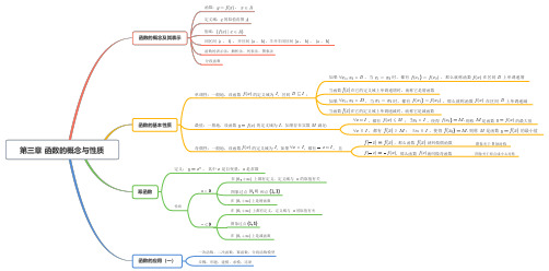 函数概念与性质思维导图