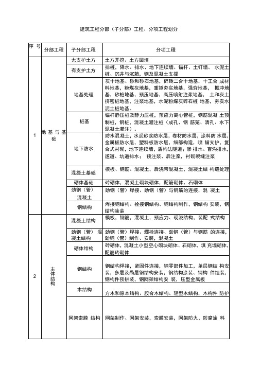 建筑消防工程分部、分项划分表