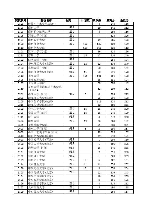 2012—2015江苏高考招生计划与录取分数(艺术本科第1小批)(单招)(院校)