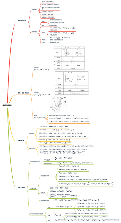 (2)函数与导数——高考数学一轮复习思维导图