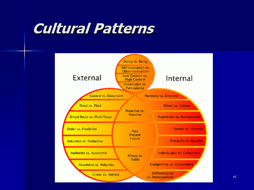 Cultural-Patterns跨文化交际的文化模式PPT课件