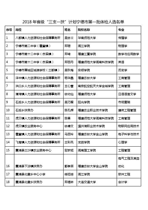 2018年省级三支一扶计划宁德市第一批体检人选名单