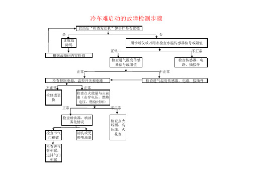 冷车难启动故障的检测步骤3