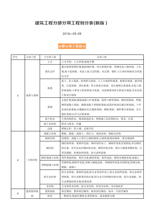 建筑工程分部分项工程划分表(新版)