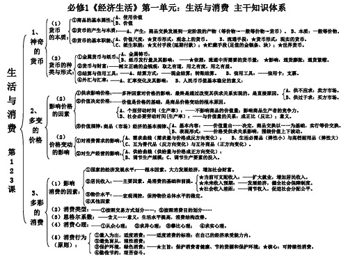 高中政治必修一单元知识框架