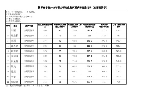 2015应用经济学复试结果挂网xls