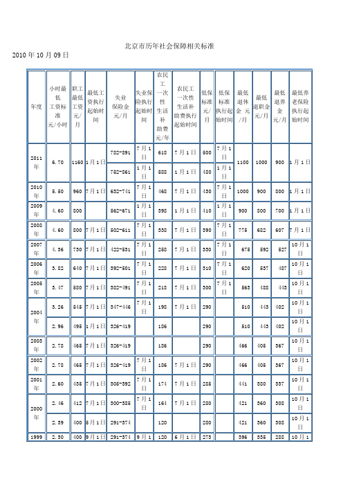 北京市历年社会保障相关标准及平均工资