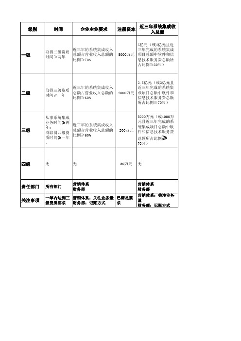 系统集成各级资质详细条件要求