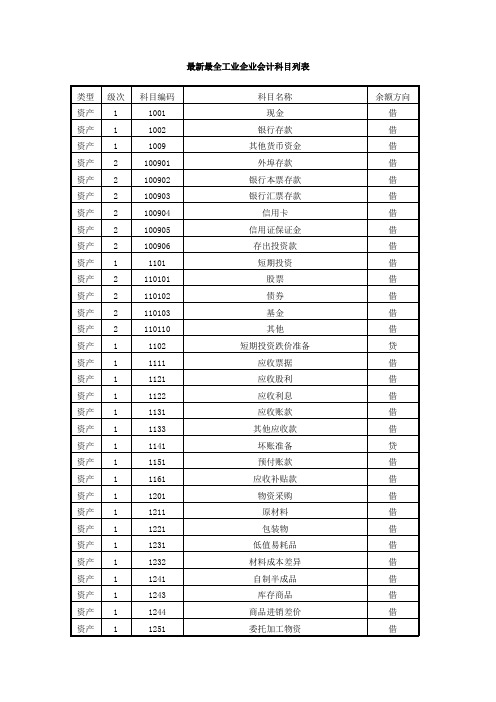 最新最全工业企业会计科目列表