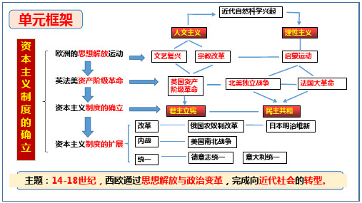 第9课 资产阶级革命与资本主义制度的确立 -高一历史课件(中外历史纲要下)