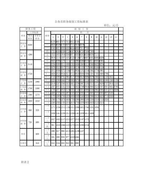 公务员职务级别工资标准表