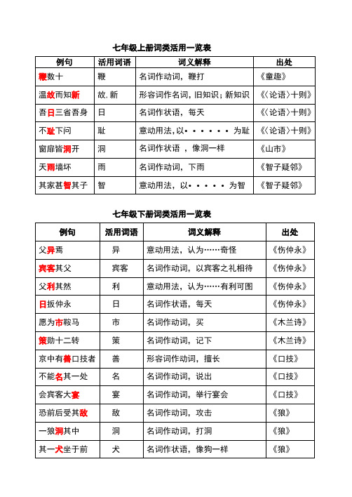 初中词类活用一览表(改)