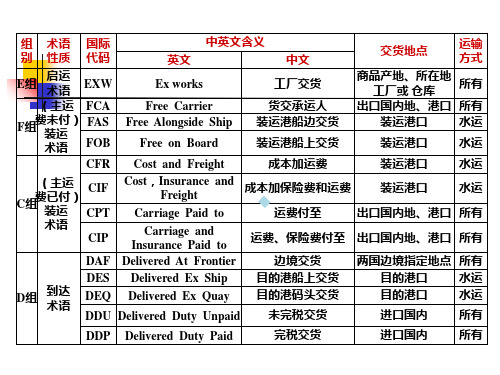 13贸易术语图表