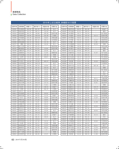 2019年上证主板涨、跌幅前50只股票