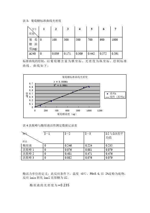 葡萄糖标准曲线的绘制