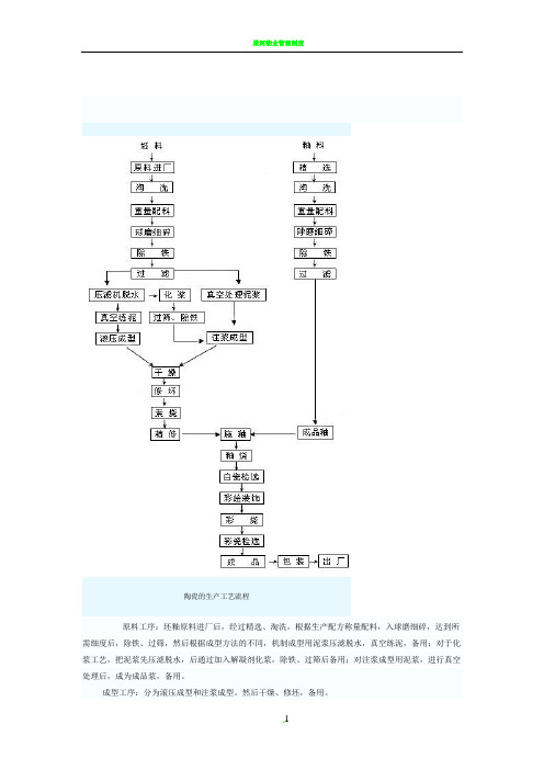 1陶瓷的生产工艺流程 包括图