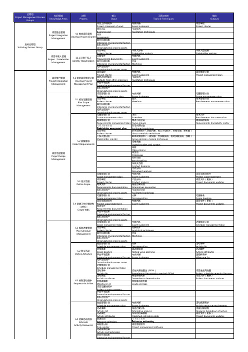 PMP项目管理知识地图(PMBOK)过程分析表