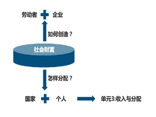 按劳分配为主体精品PPT课件