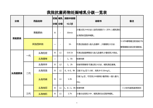 我院抗菌药物妊娠哺乳分级一览表[1]