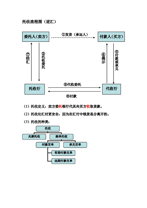 结算方式流程图