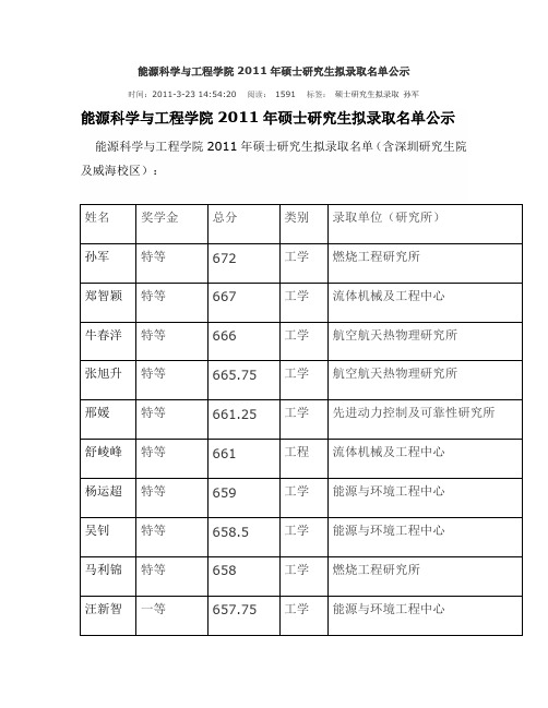 2011哈工大能源录取名单