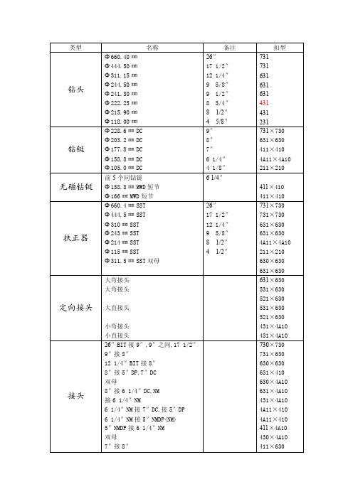 钻头扣型与尺寸