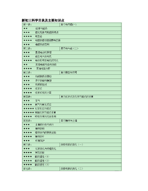 2016年浙江中考科学目录及主要知识点