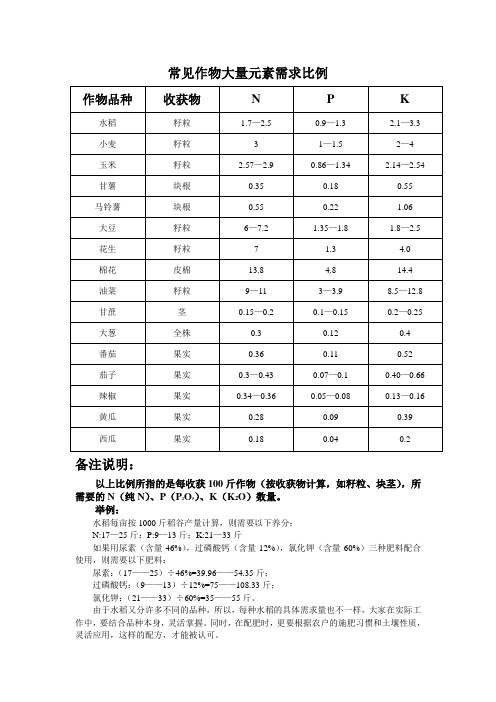 常见作物大量元素需求表