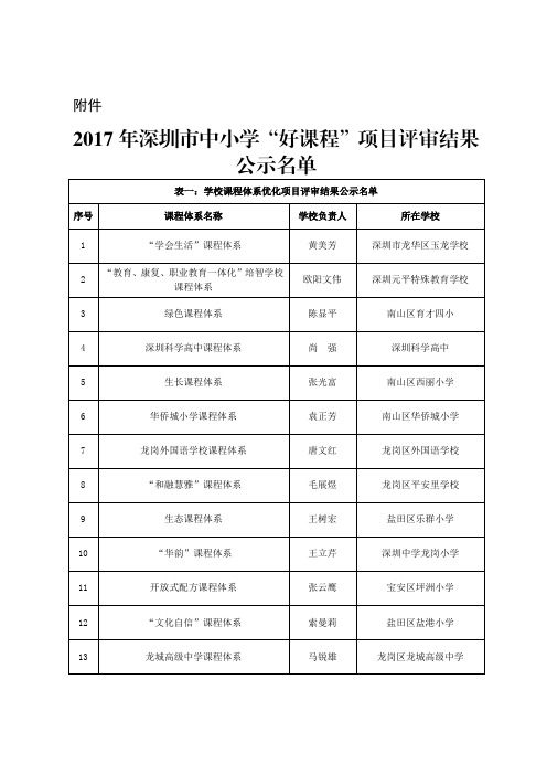 2017好课程评审结果公示