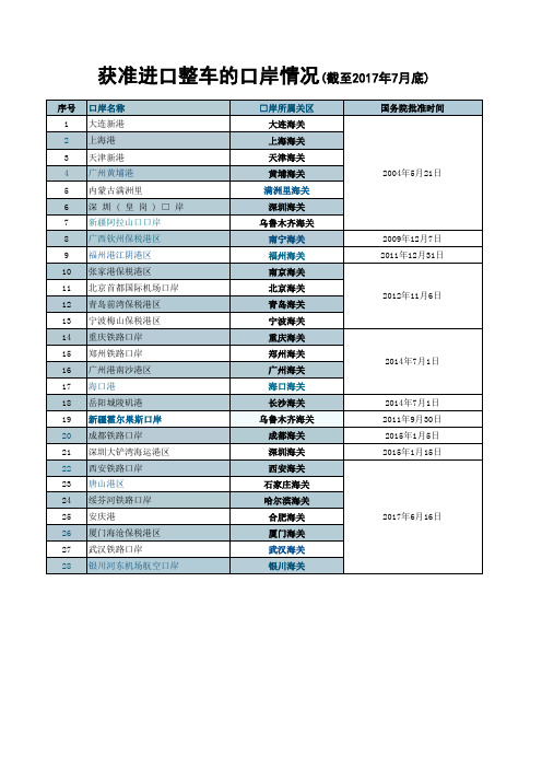 中国获准进口整车的口岸