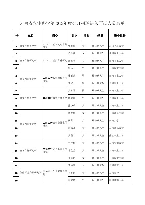 云南省农业科学院2013年度公开招聘进入面试人员名单