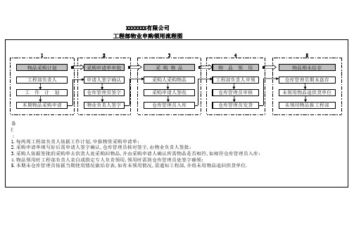 工程物品领用流程