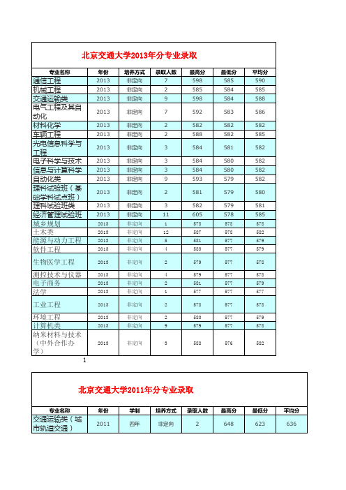 北京交通大学11-13年分专业录取