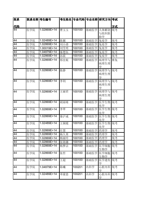 2019年东南大学医学院硕士研究生拟录取名单公示