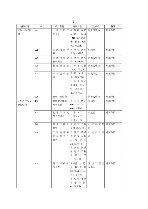 1.1房地产项目开发费用明细表.docx