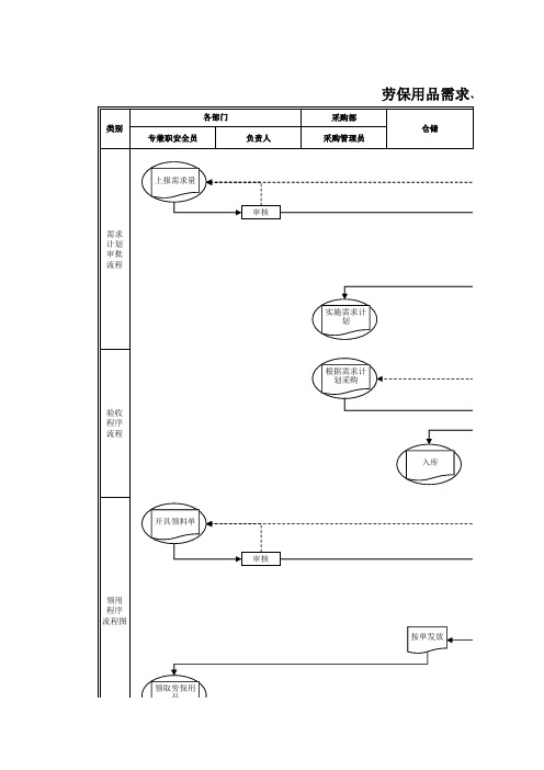 劳保用品流程图